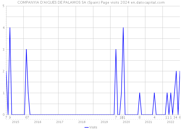COMPANYIA D'AIGUES DE PALAMOS SA (Spain) Page visits 2024 