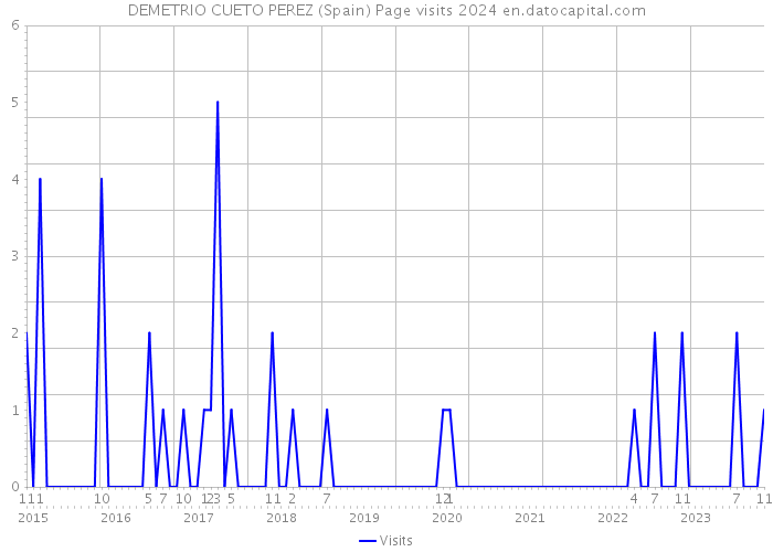 DEMETRIO CUETO PEREZ (Spain) Page visits 2024 