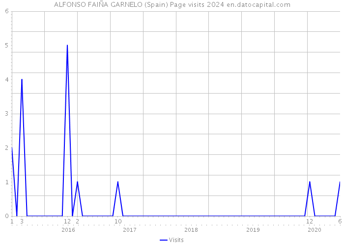 ALFONSO FAIÑA GARNELO (Spain) Page visits 2024 