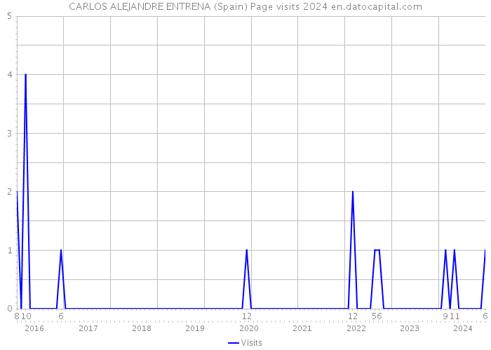 CARLOS ALEJANDRE ENTRENA (Spain) Page visits 2024 