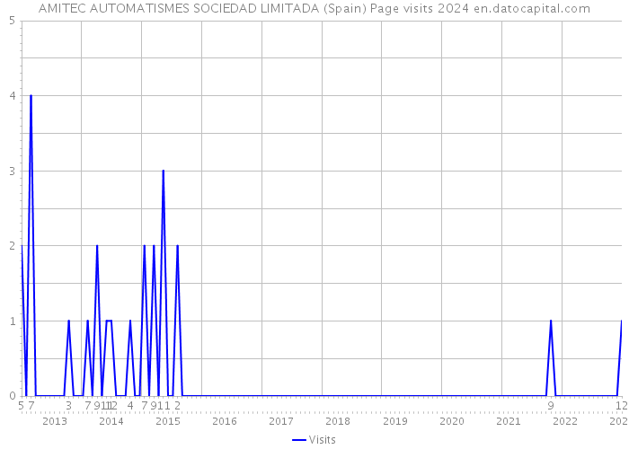 AMITEC AUTOMATISMES SOCIEDAD LIMITADA (Spain) Page visits 2024 