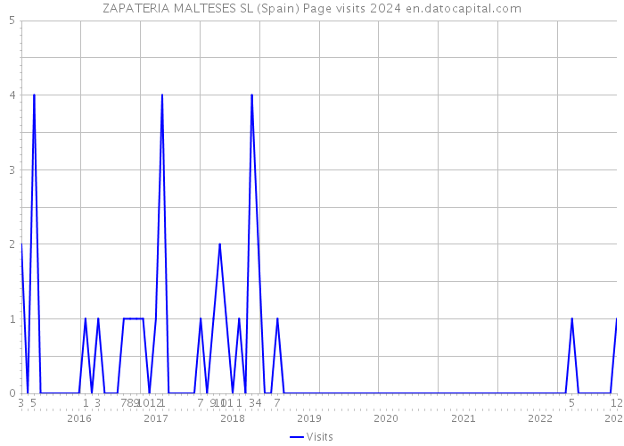 ZAPATERIA MALTESES SL (Spain) Page visits 2024 
