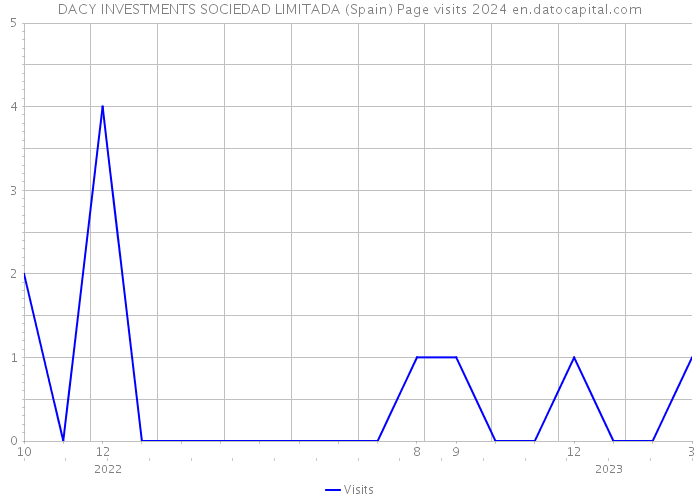 DACY INVESTMENTS SOCIEDAD LIMITADA (Spain) Page visits 2024 