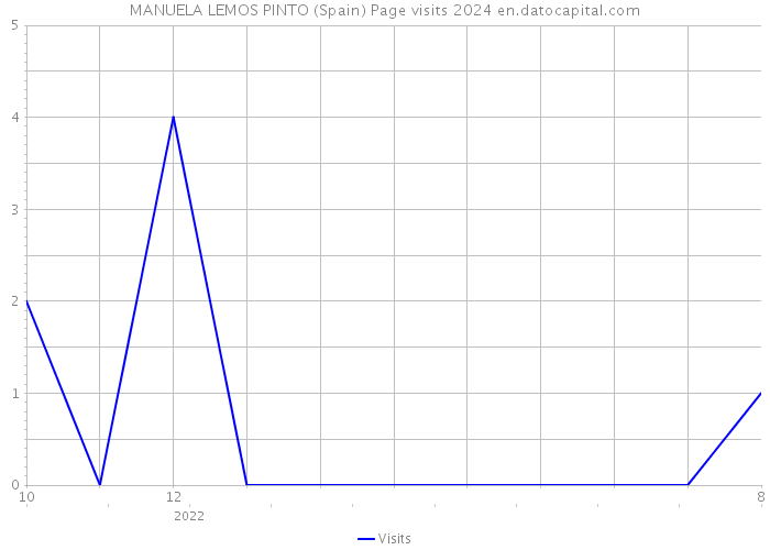 MANUELA LEMOS PINTO (Spain) Page visits 2024 