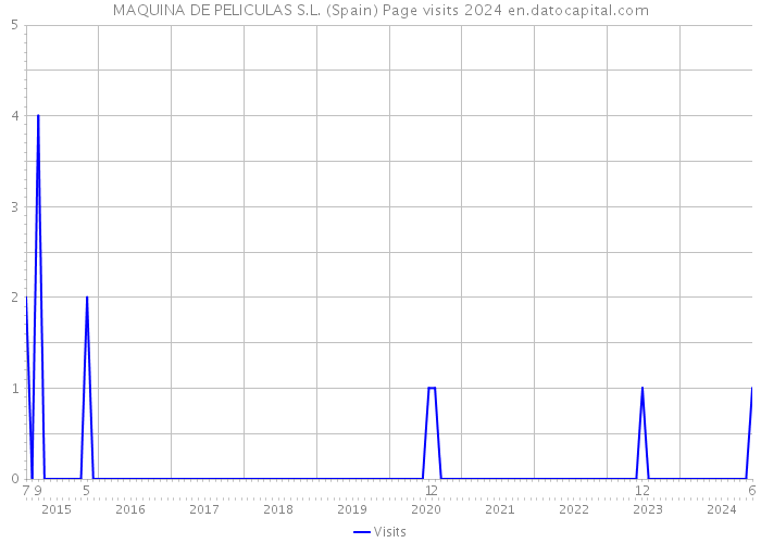MAQUINA DE PELICULAS S.L. (Spain) Page visits 2024 