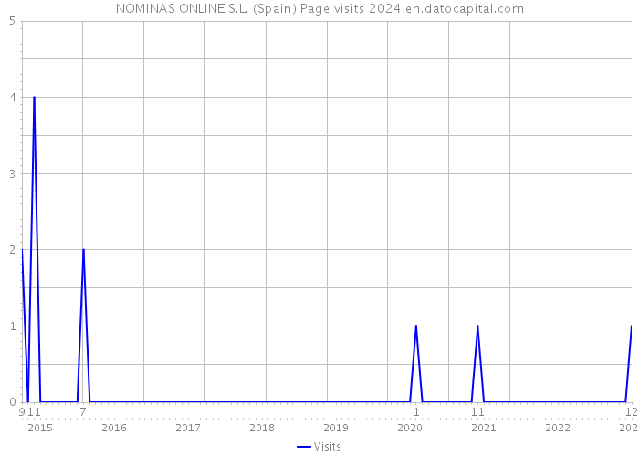 NOMINAS ONLINE S.L. (Spain) Page visits 2024 