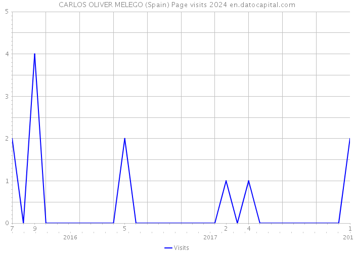 CARLOS OLIVER MELEGO (Spain) Page visits 2024 