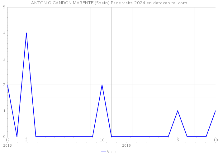 ANTONIO GANDON MARENTE (Spain) Page visits 2024 