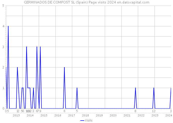 GERMINADOS DE COMPOST SL (Spain) Page visits 2024 