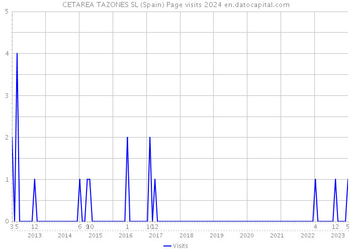 CETAREA TAZONES SL (Spain) Page visits 2024 