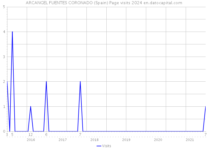 ARCANGEL FUENTES CORONADO (Spain) Page visits 2024 