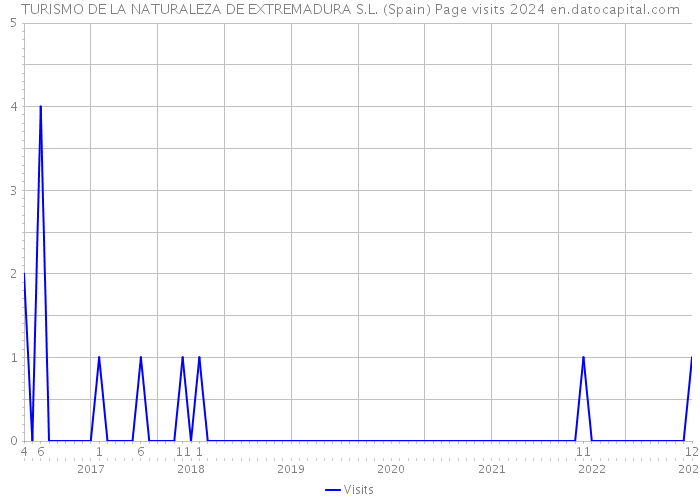 TURISMO DE LA NATURALEZA DE EXTREMADURA S.L. (Spain) Page visits 2024 