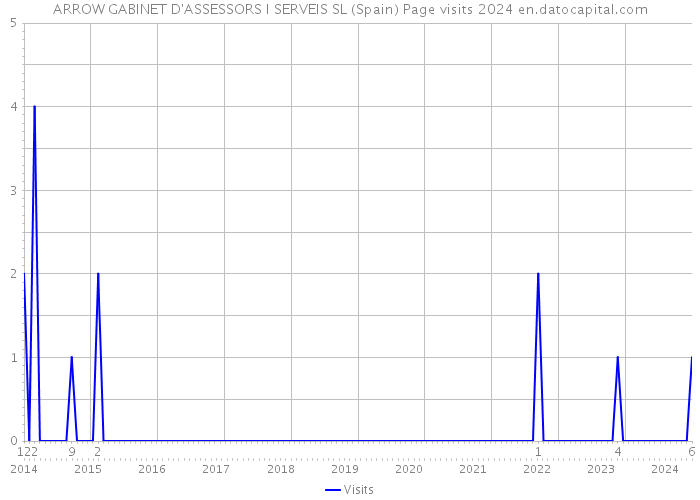 ARROW GABINET D'ASSESSORS I SERVEIS SL (Spain) Page visits 2024 