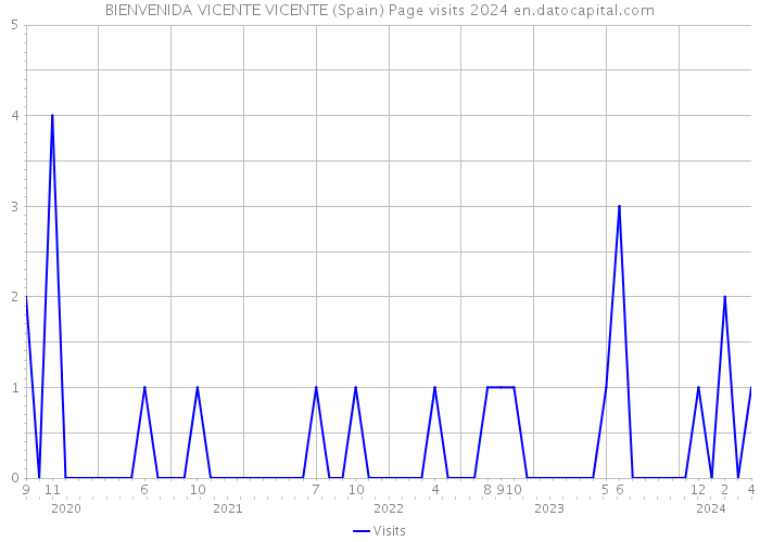 BIENVENIDA VICENTE VICENTE (Spain) Page visits 2024 