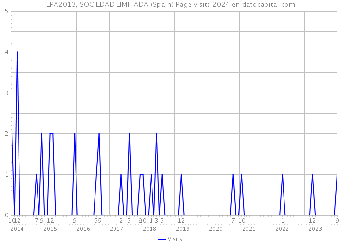 LPA2013, SOCIEDAD LIMITADA (Spain) Page visits 2024 