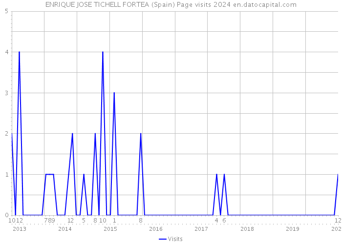 ENRIQUE JOSE TICHELL FORTEA (Spain) Page visits 2024 