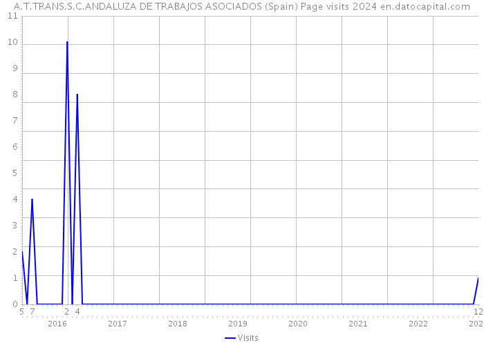 A.T.TRANS.S.C.ANDALUZA DE TRABAJOS ASOCIADOS (Spain) Page visits 2024 