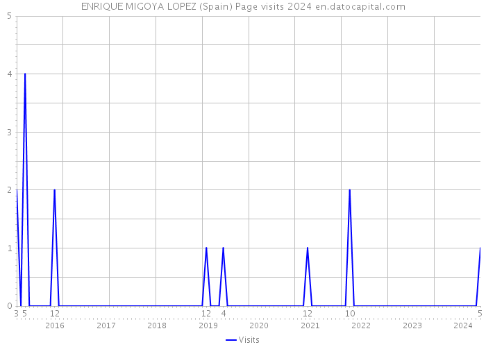 ENRIQUE MIGOYA LOPEZ (Spain) Page visits 2024 