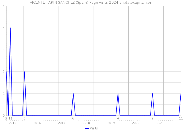 VICENTE TARIN SANCHEZ (Spain) Page visits 2024 