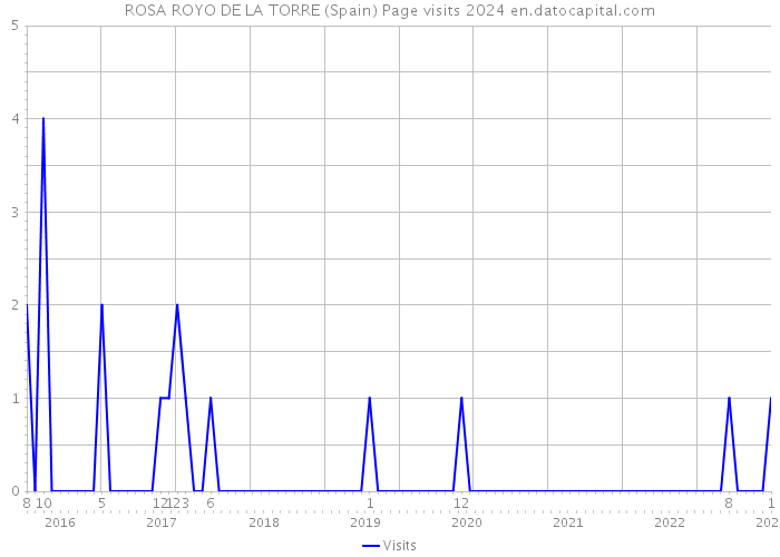 ROSA ROYO DE LA TORRE (Spain) Page visits 2024 
