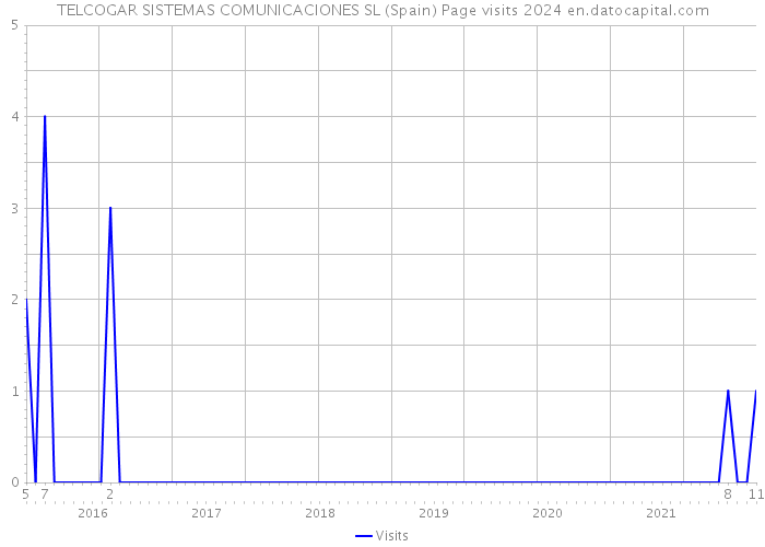 TELCOGAR SISTEMAS COMUNICACIONES SL (Spain) Page visits 2024 