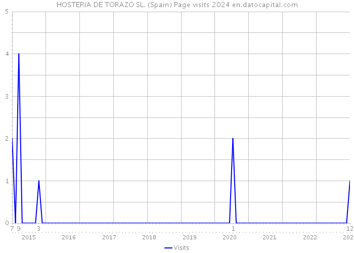 HOSTERIA DE TORAZO SL. (Spain) Page visits 2024 