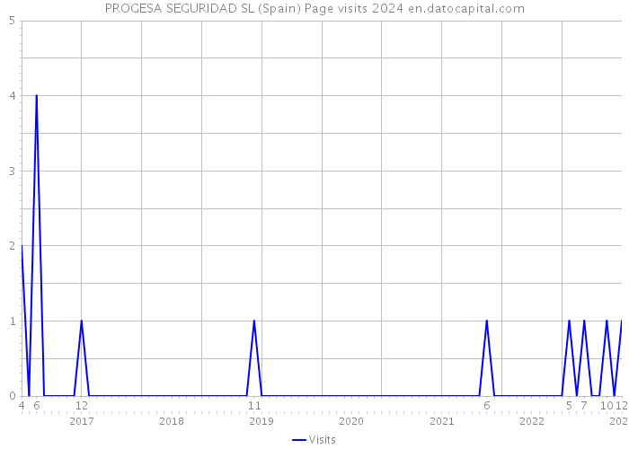 PROGESA SEGURIDAD SL (Spain) Page visits 2024 