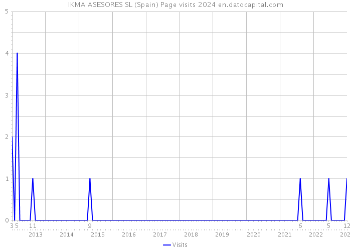 IKMA ASESORES SL (Spain) Page visits 2024 