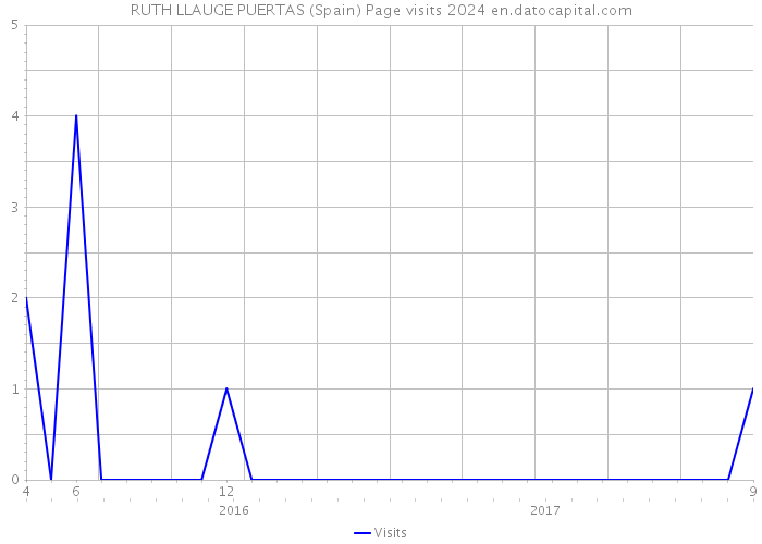 RUTH LLAUGE PUERTAS (Spain) Page visits 2024 