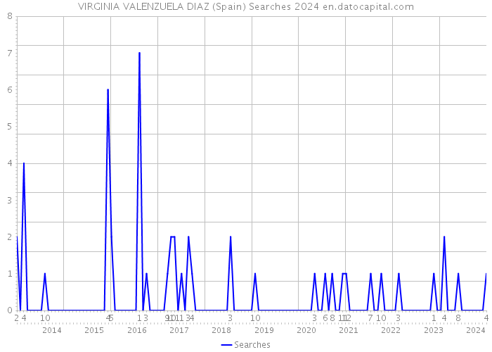 VIRGINIA VALENZUELA DIAZ (Spain) Searches 2024 