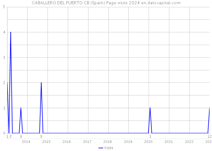 CABALLERO DEL PUERTO CB (Spain) Page visits 2024 