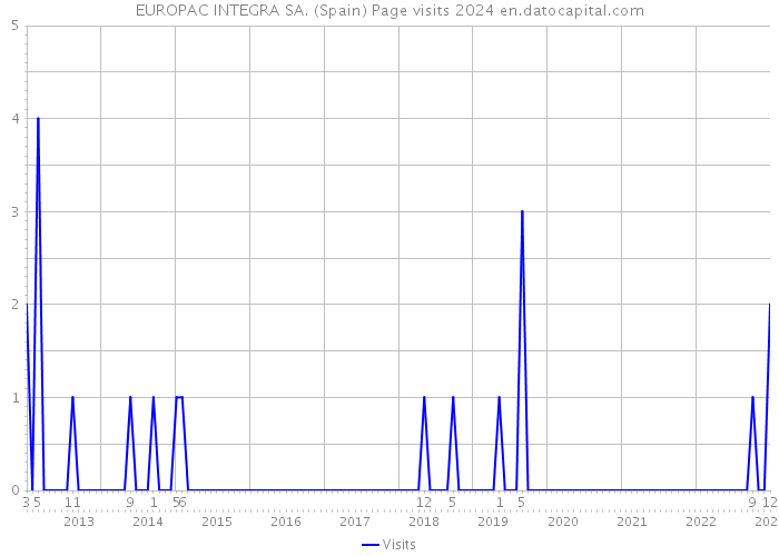 EUROPAC INTEGRA SA. (Spain) Page visits 2024 