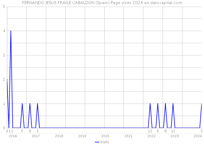 FERNANDO JESUS FRAILE GABALDON (Spain) Page visits 2024 