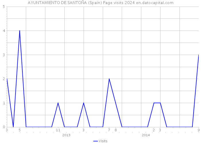 AYUNTAMIENTO DE SANTOÑA (Spain) Page visits 2024 