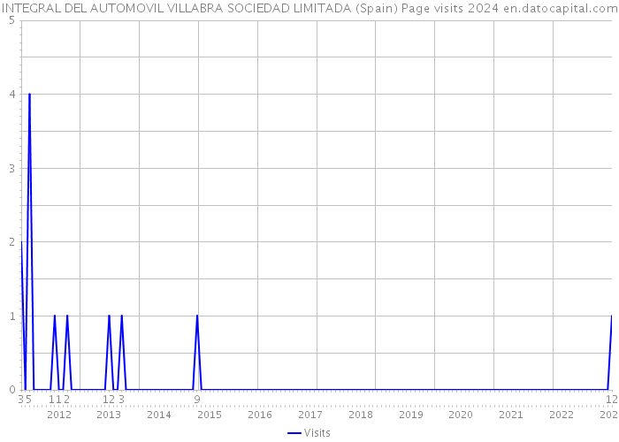 INTEGRAL DEL AUTOMOVIL VILLABRA SOCIEDAD LIMITADA (Spain) Page visits 2024 