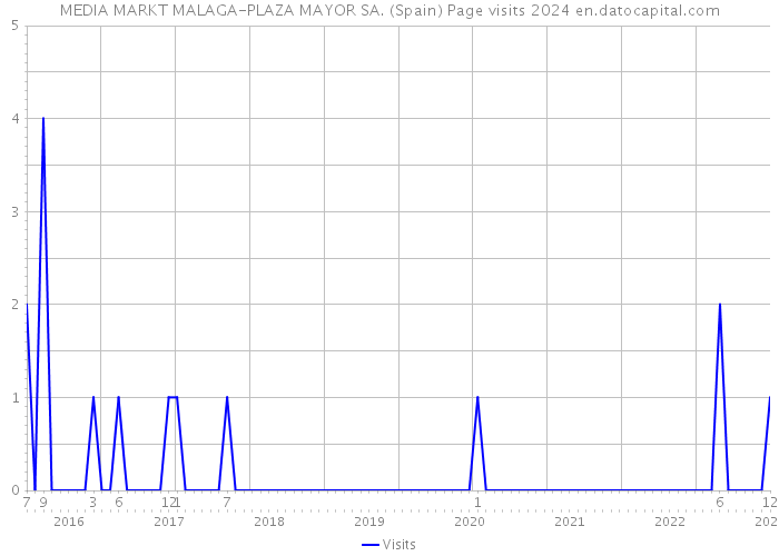 MEDIA MARKT MALAGA-PLAZA MAYOR SA. (Spain) Page visits 2024 