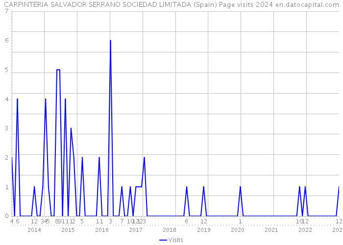CARPINTERIA SALVADOR SERRANO SOCIEDAD LIMITADA (Spain) Page visits 2024 