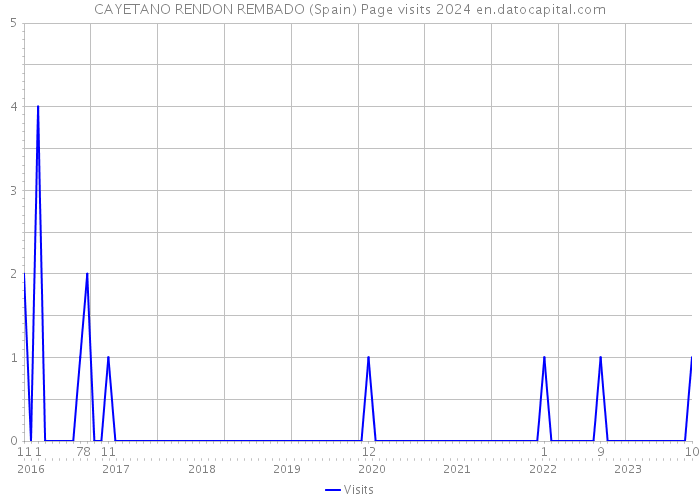 CAYETANO RENDON REMBADO (Spain) Page visits 2024 