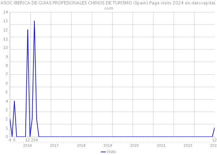 ASOC IBERICA DE GUIAS PROFESIONALES CHINOS DE TURISMO (Spain) Page visits 2024 