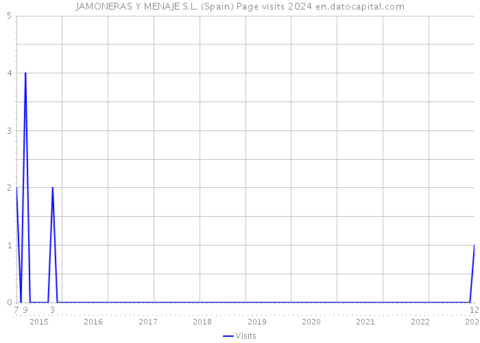 JAMONERAS Y MENAJE S.L. (Spain) Page visits 2024 