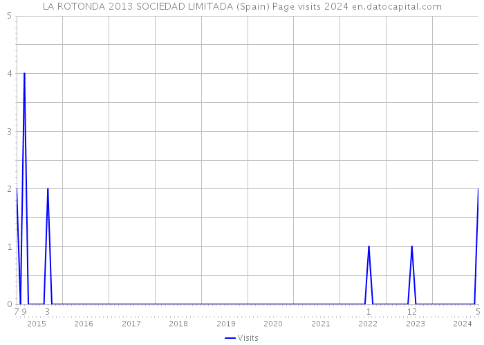 LA ROTONDA 2013 SOCIEDAD LIMITADA (Spain) Page visits 2024 