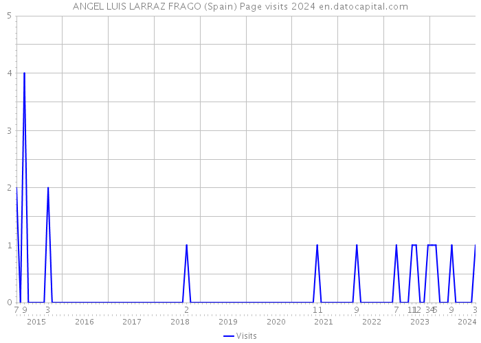 ANGEL LUIS LARRAZ FRAGO (Spain) Page visits 2024 