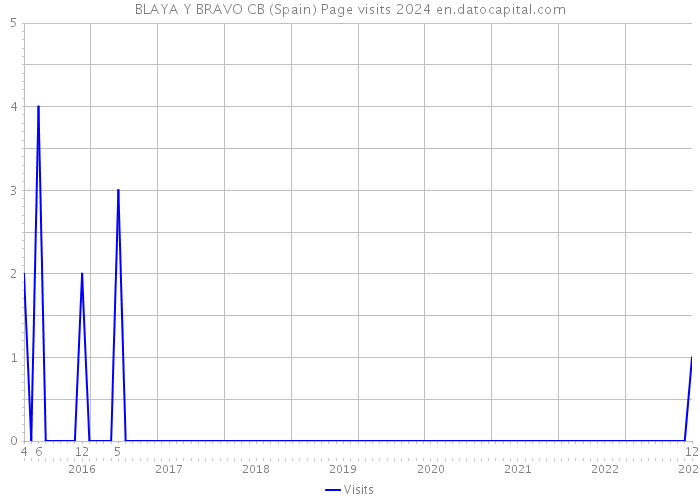 BLAYA Y BRAVO CB (Spain) Page visits 2024 