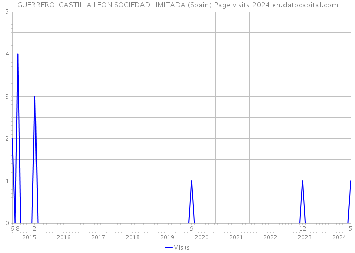 GUERRERO-CASTILLA LEON SOCIEDAD LIMITADA (Spain) Page visits 2024 