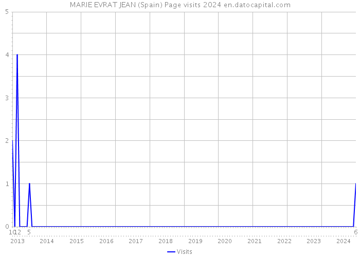 MARIE EVRAT JEAN (Spain) Page visits 2024 