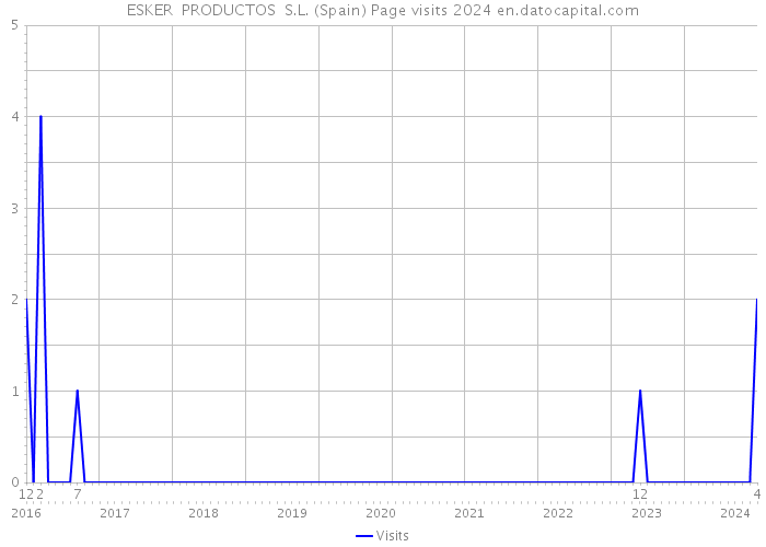 ESKER PRODUCTOS S.L. (Spain) Page visits 2024 