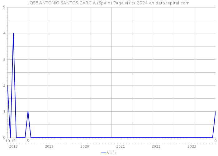JOSE ANTONIO SANTOS GARCIA (Spain) Page visits 2024 