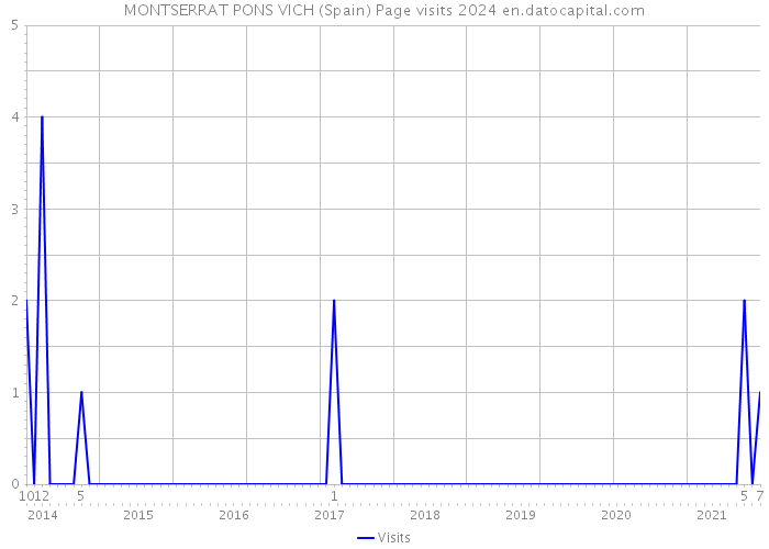 MONTSERRAT PONS VICH (Spain) Page visits 2024 
