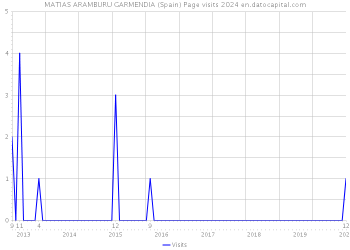 MATIAS ARAMBURU GARMENDIA (Spain) Page visits 2024 