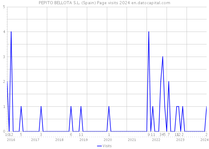 PEPITO BELLOTA S.L. (Spain) Page visits 2024 